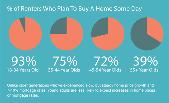 Percentage of Renters Who Plan To Buy a Home Some Day